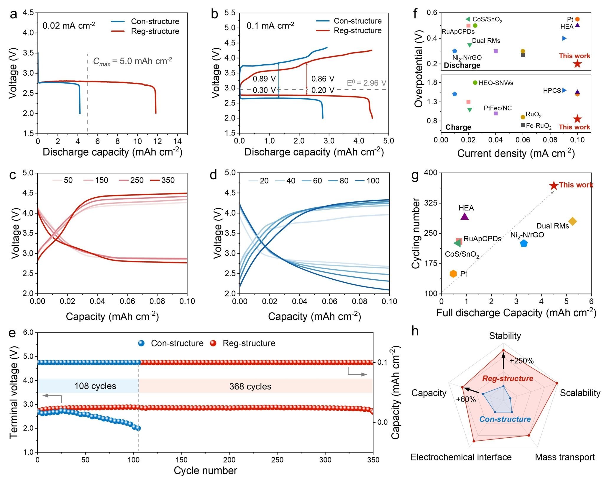 图2 功能区域化电极的电化学性能