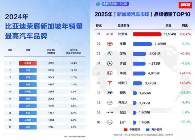 比亚迪包揽新加坡多项销量冠军 比亚迪包揽新加坡多项销量冠军