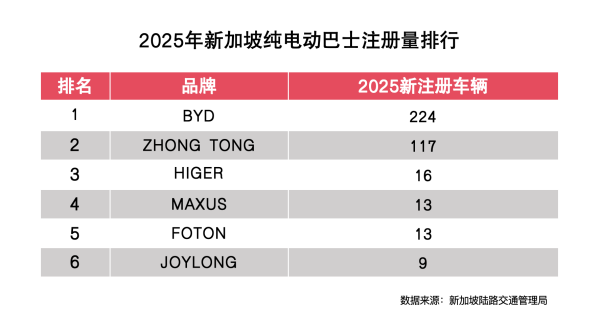 比亚迪包揽新加坡多项销量冠军 比亚迪包揽新加坡多项销量冠军