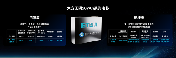 因湃電池首發(fā)587Ah半固態(tài)儲能大電芯 6.5GWh量產(chǎn)線加速落地