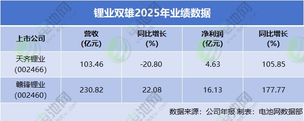 鋰業雙雄2025年業績數據