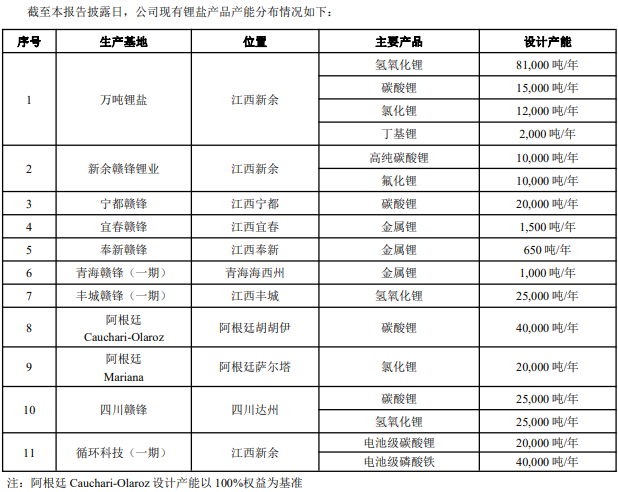 贛鋒鋰業現有鋰鹽產品產能分布情況