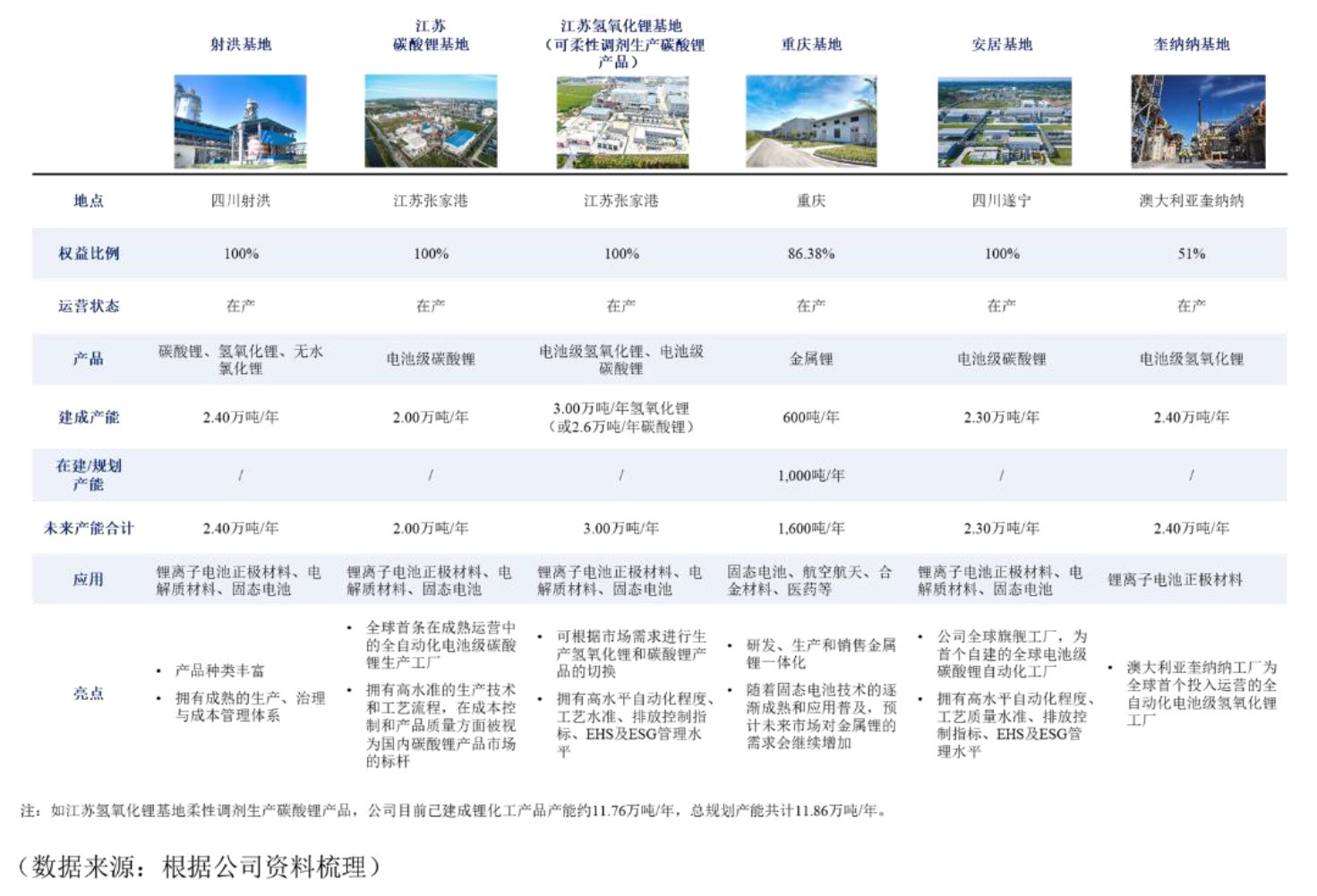 天齊鋰業鋰化工產品產能分布情況