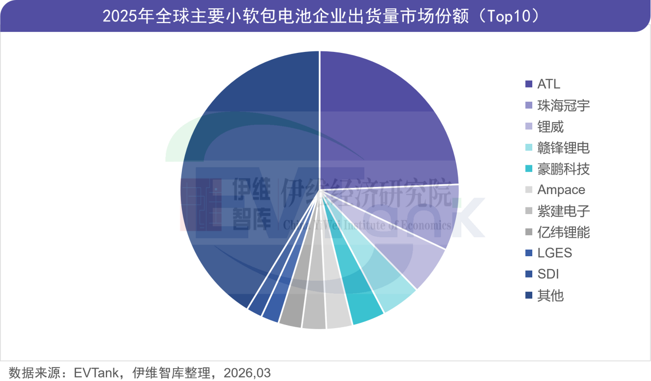 中國小軟包鋰離子電池行業(yè)發(fā)展白皮書(2026年) 中國小軟包鋰離子電池行業(yè)發(fā)展白皮書(2026年)