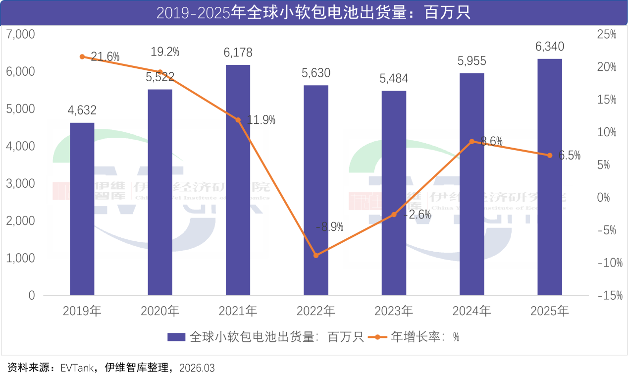 中國小軟包鋰離子電池行業(yè)發(fā)展白皮書(2026年) 中國小軟包鋰離子電池行業(yè)發(fā)展白皮書(2026年)