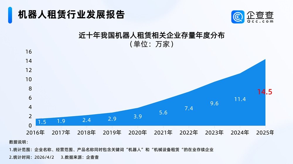 我国现存15.3万家机器人租赁相关企业