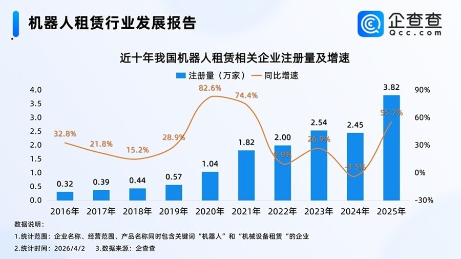 2026年已注册超9000家机器人租赁相关企业