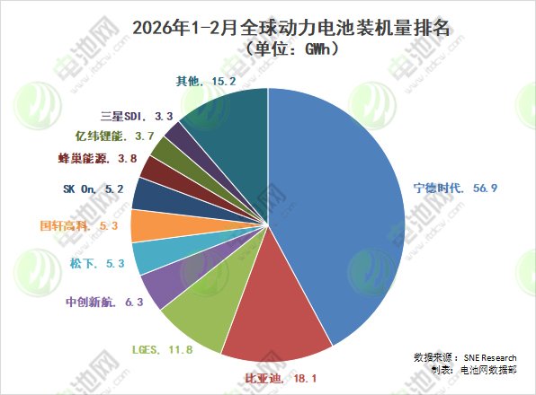 2026年前两月全球动力电池装机量排名 2026年前两月全球动力电池装机量排名