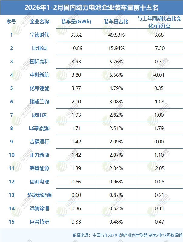 2026年前两月国内动力电池企业装车量前十五名 2026年前两月国内动力电池企业装车量前十五名