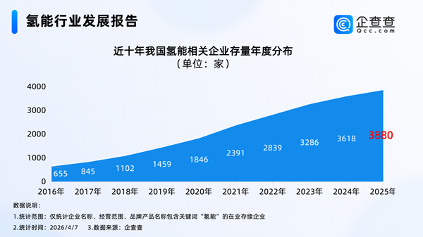 从企业存量来看：我国现存3920家氢能相关企业