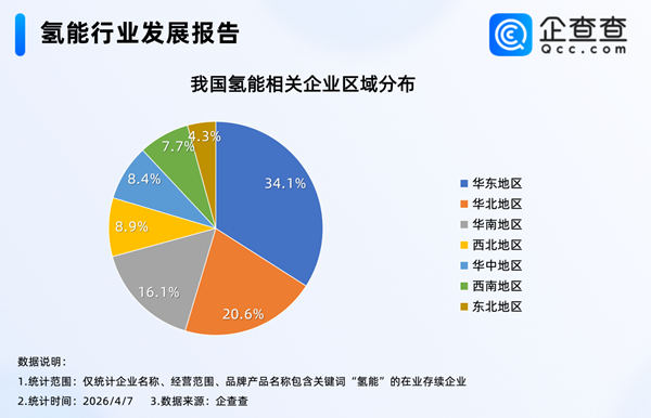 从区域分布来看：华东地区最多，占比34.1%
