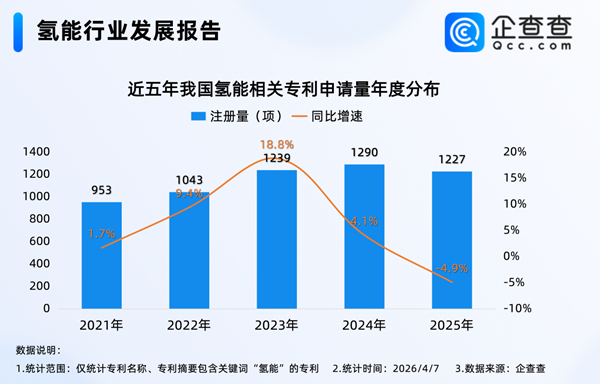 从专利来看：2025年申请1227项