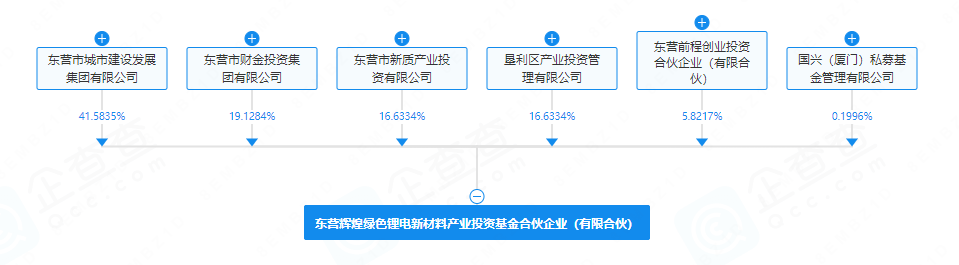 东营辉煌绿色锂电新材料产业投资基金合伙企业(有限合伙)成立 东营辉煌绿色锂电新材料产业投资基金合伙企业(有限合伙)成立