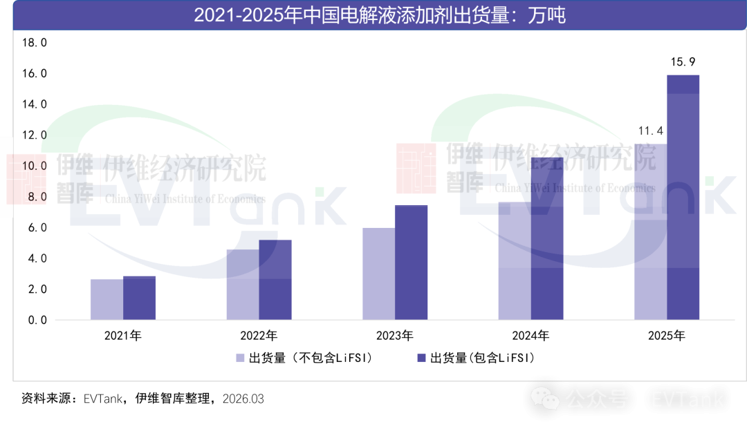 中国锂离子电池电解液添加剂行业发展白皮书(2026年) 中国锂离子电池电解液添加剂行业发展白皮书(2026年)