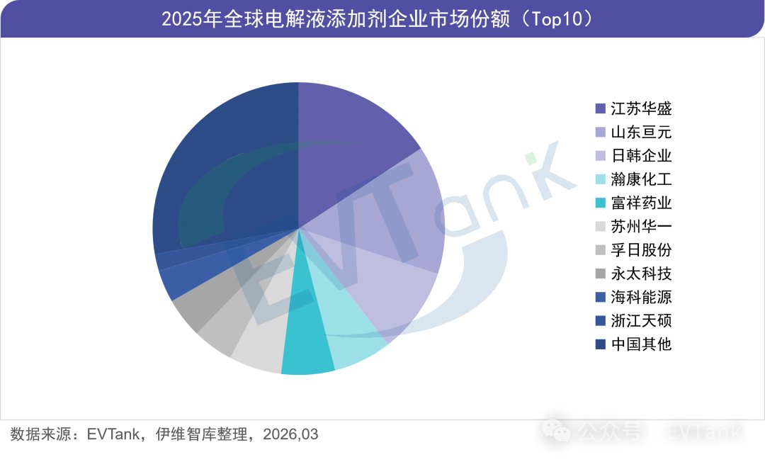中国锂离子电池电解液添加剂行业发展白皮书(2026年) 中国锂离子电池电解液添加剂行业发展白皮书(2026年)