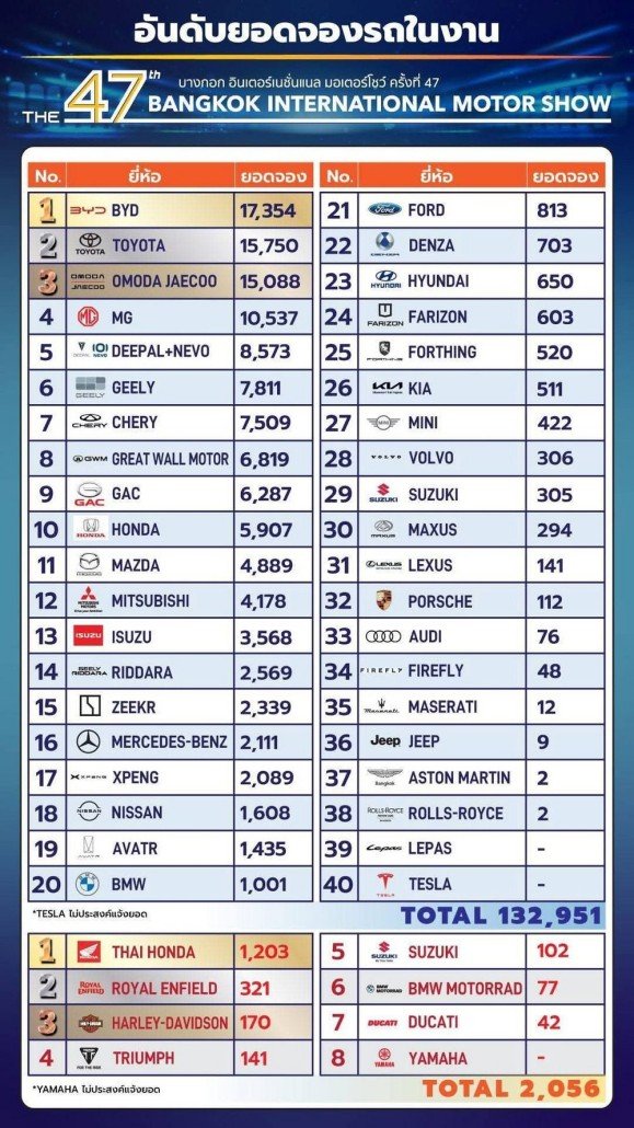 18057辆！比亚迪斩获曼谷车展销量第一！