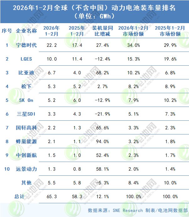 2026年1-2月全球（不含中国）动力电池装车量TOP10公司