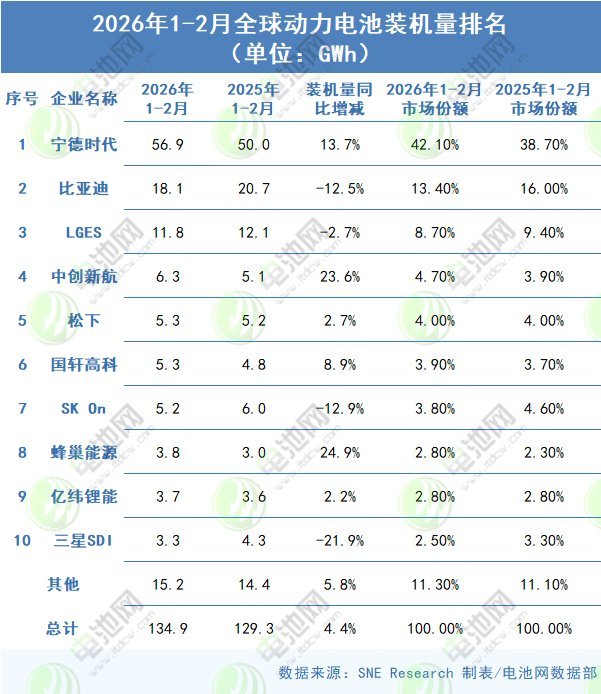 2026年1—2月全球动力电池装车量TOP10公司