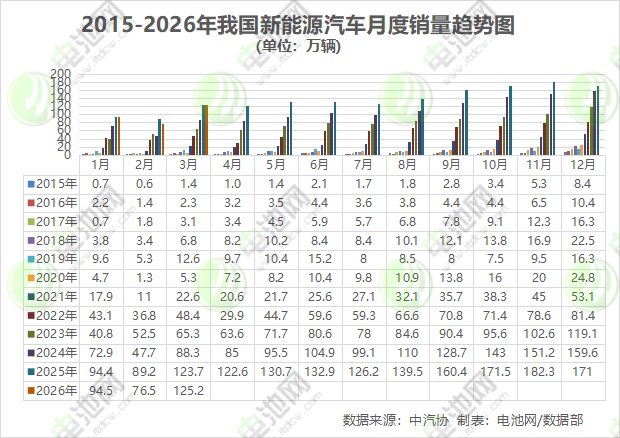 2015-2026年我国新能源汽车月度销量趋势图 （单位：万辆）