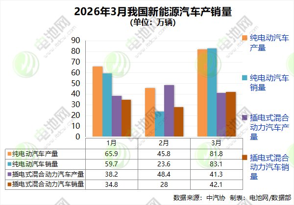 2026年3月我国新能源汽车产销量 （单位：万辆）