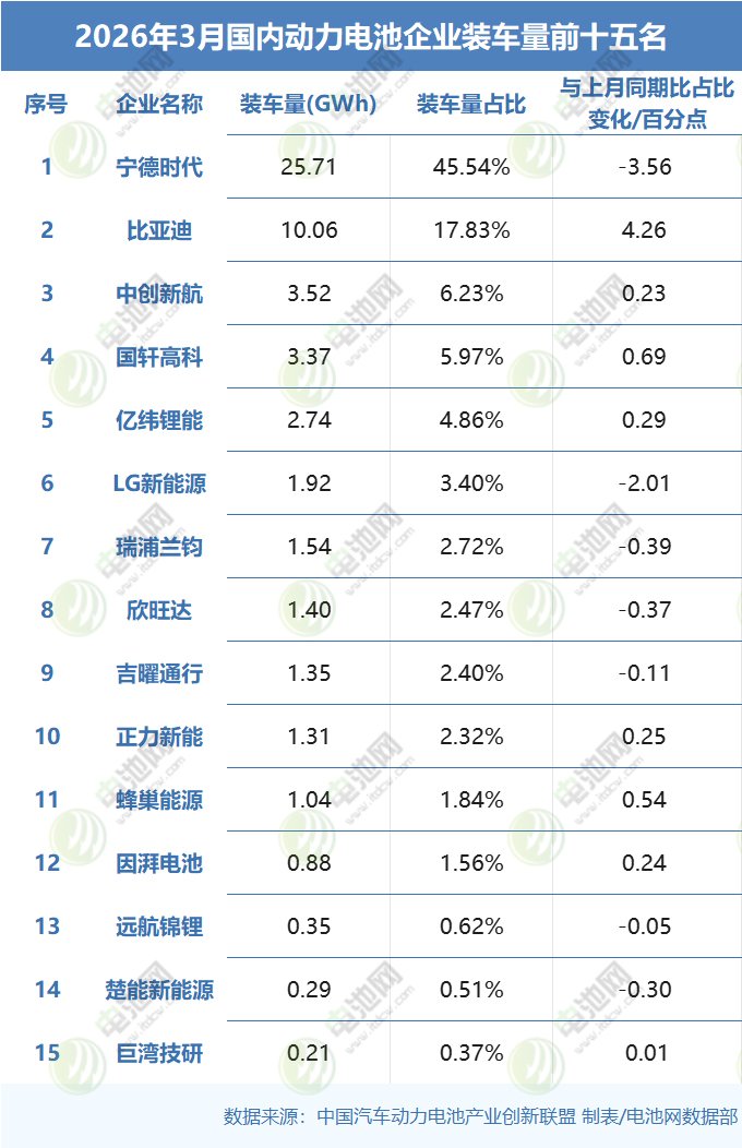 2026年3月国内动力电池企业装车量前十五名