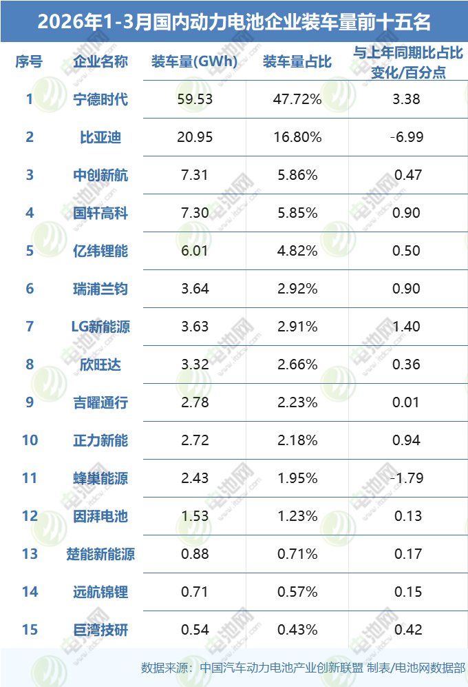 2026年1-3月国内动力电池企业装车量前十五名