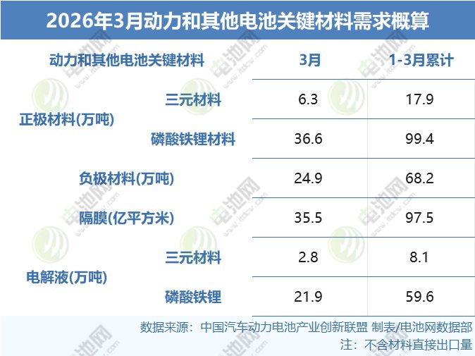 2026年3月动力和其他电池关键材料需求概算
