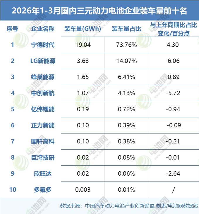 2026年1-3月国内三元动力电池企业装车量TOP15