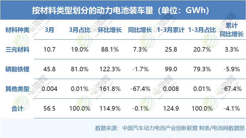 按材料类型划分的动力电池装车量（单位：GWh）