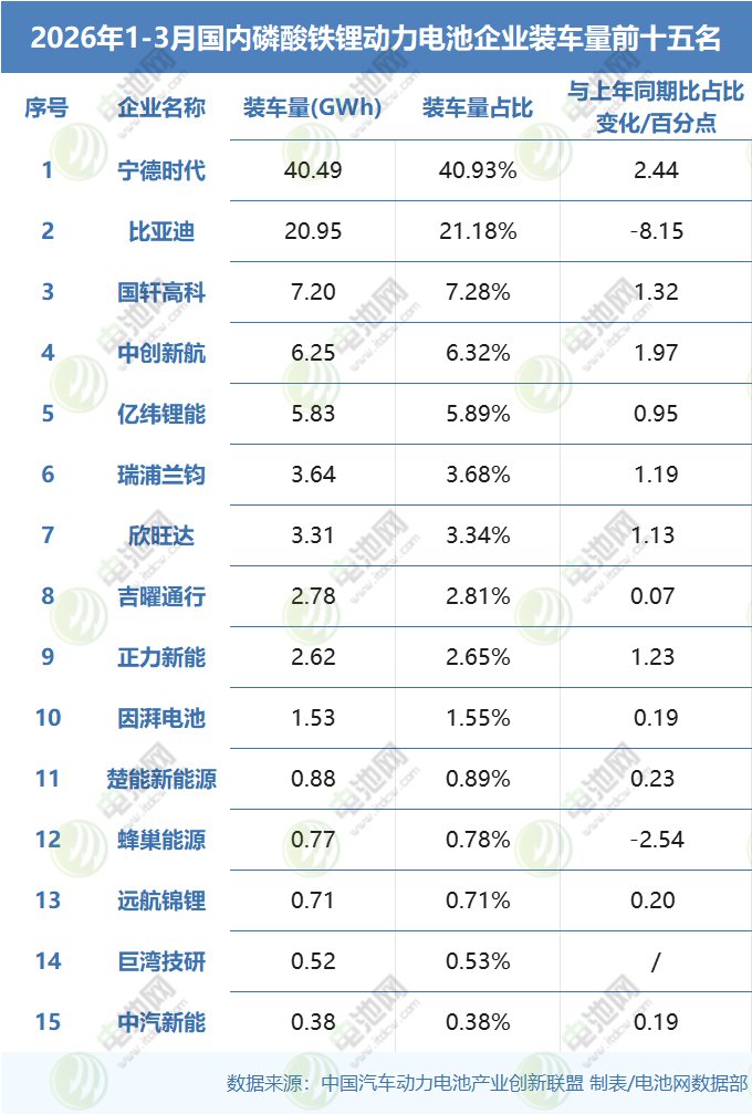 1-3月国内磷酸铁锂动力电池企业装车量前十五名