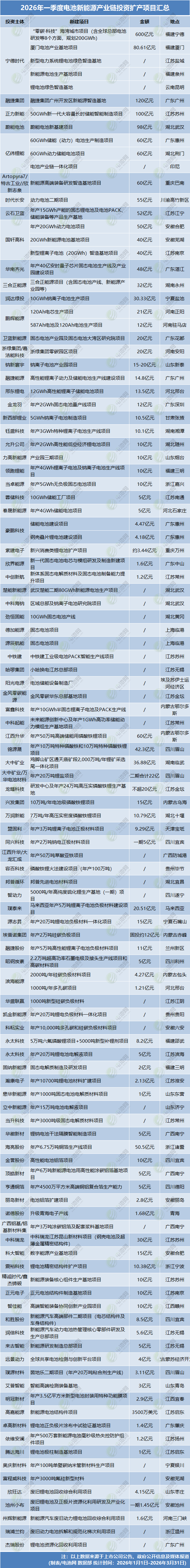 2026年一季度电池新能源产业链投资扩产项目汇总