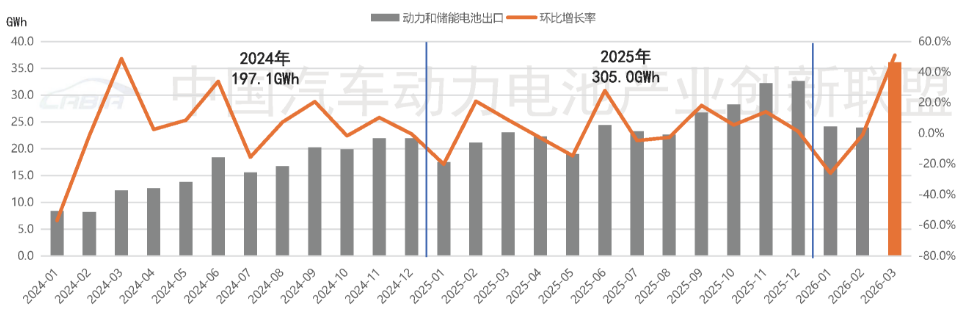 动力和储能电池出口