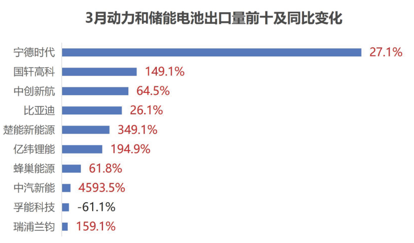 3月动力和储能电池出口量前十及同比变化