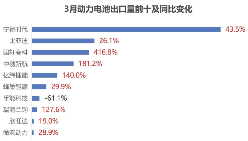 3月动力电池出口量前十及同比变化
