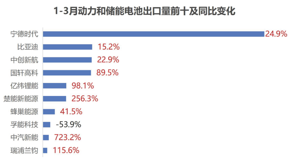 1-3月动力和储能电池出口量前十及同比变化