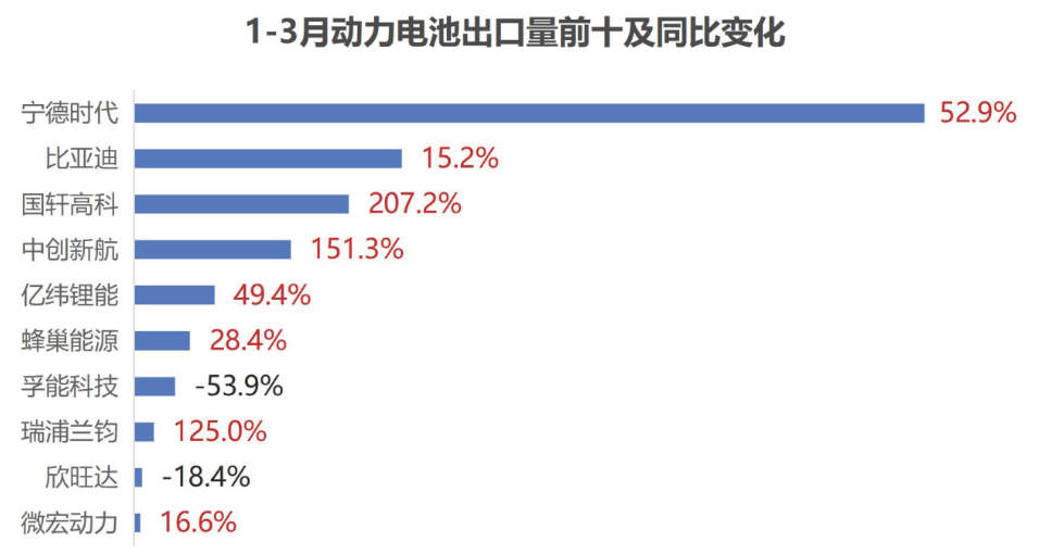 1-3月动力电池出口量前十及同比变化
