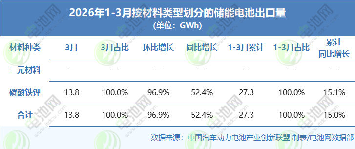 2026年1-3月按材料类型划分的储能电池出口量