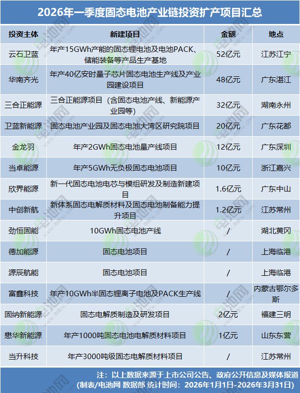 2026年一季度固態電池產業鏈投資擴產項目匯總