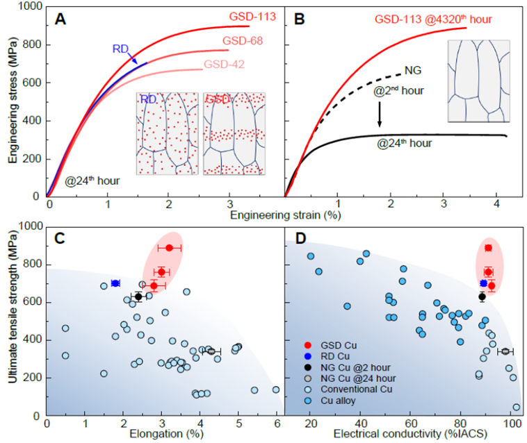 圖2 梯度納米疇銅箔的拉伸性能、熱穩性與導電性