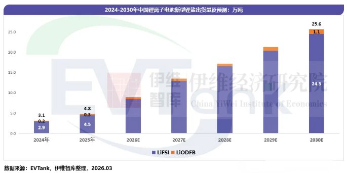 中国锂离子电池新型锂盐行业发展白皮书（2026年）