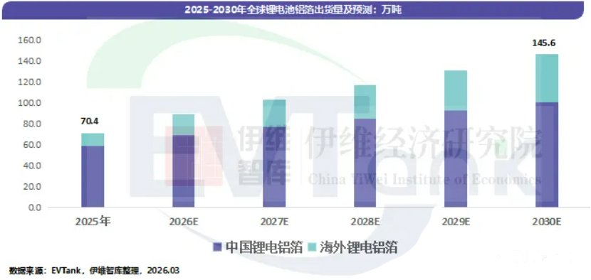 中国锂电池铝箔行业发展白皮书（2026年）