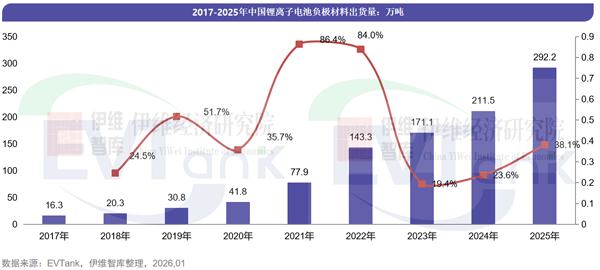 中国锂离子电池负极材料行业发展白皮书（2026年）
