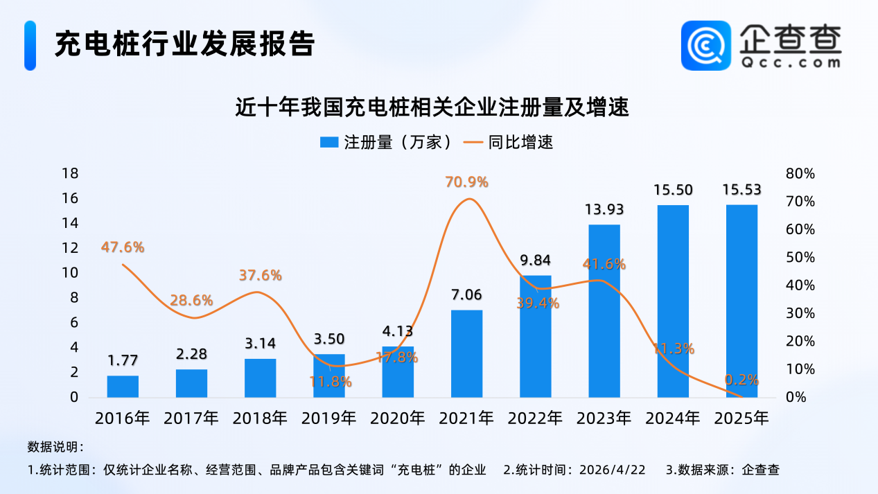 悄悄涨价？我国现存72.4万家充电桩相关企业