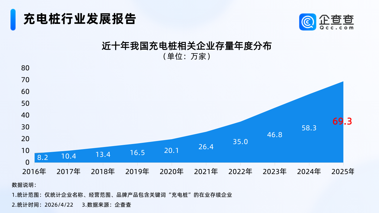 悄悄涨价？我国现存72.4万家充电桩相关企业