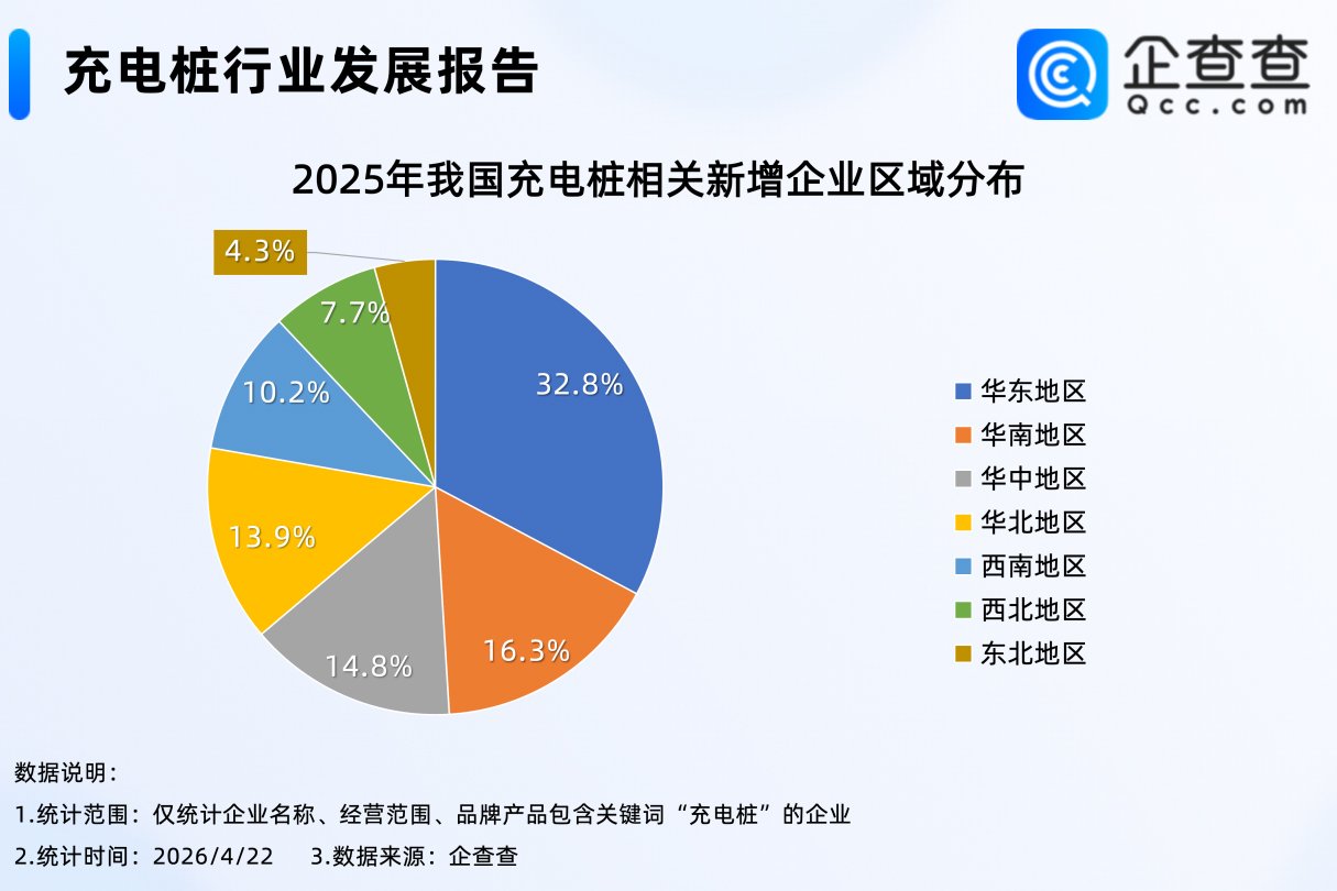 悄悄涨价？我国现存72.4万家充电桩相关企业