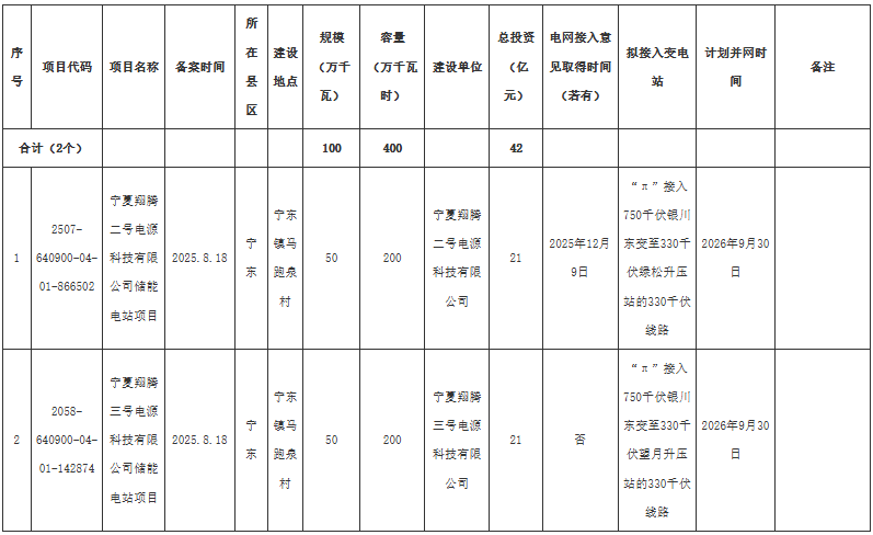 宁夏宁东能源化工基地管委会公布2026年度第二批电网侧电化学储能项目建设清单
