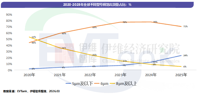 2025年全球锂电铜箔出货量130.2万吨 5μm及以下超薄产品占比大幅提升