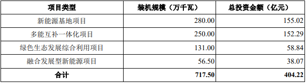 华润新能源募资使用计划