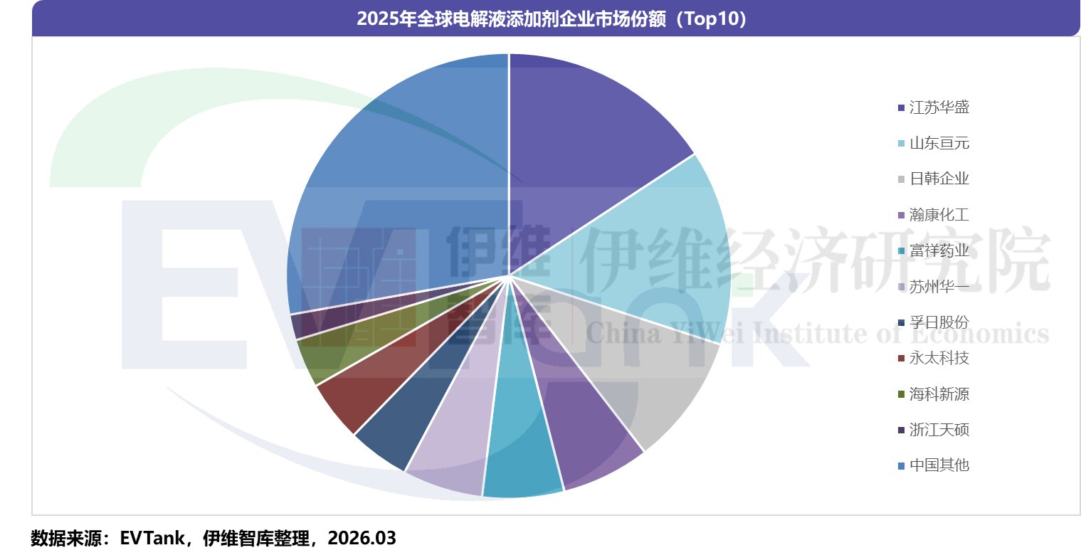 中國鋰離子電池電解液添加劑行業(yè)發(fā)展白皮書（2026年）
