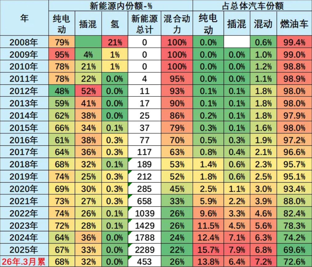 历年世界汽车能源结构